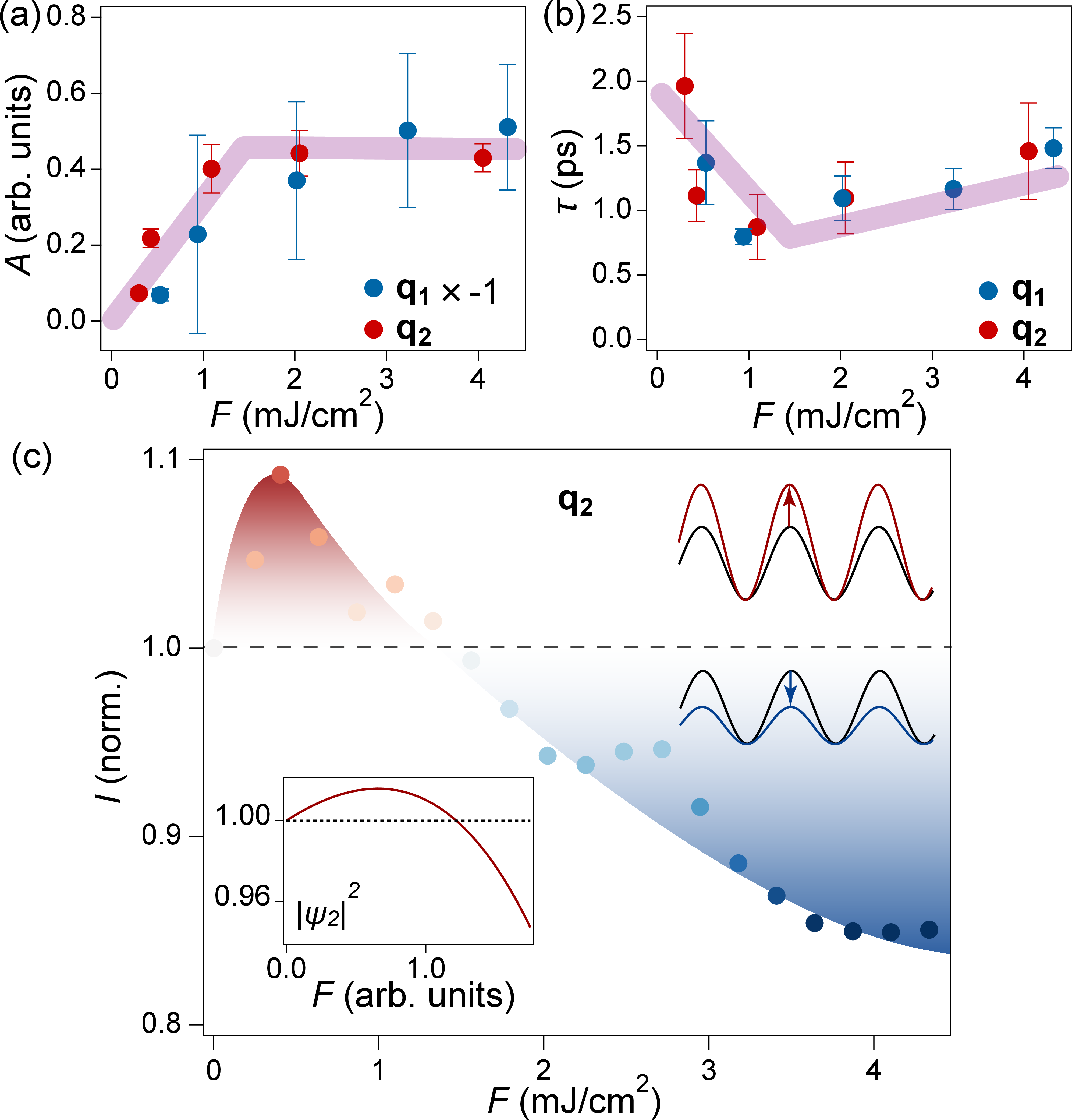 Figure 4: (a) Pump fluence (F) dependence of the fitted magnitudes A_1 and A_2 of the \mathbf{q_1} and \mathbf{q_2} peaks. The sign of A_1 is flipped for direct comparison with A_2. (b) F dependence of the fitted decay times \tau_1 and \tau_2 of the \mathbf{q_1} and \mathbf{q_2} peaks. Broad solid lines are guides to eyes. (c) F dependence of the transient normalized intensity of the \mathbf{q_2} peak at t=1.1 ps. Left inset shows the simulated fluence dependence of the CDW order amplitude square at a fixed time delay where the “peak” feature is maximal. Red and blue shadings highlight the light-enhanced and reduced regions, respectively, as pictorially shown by the right inset.