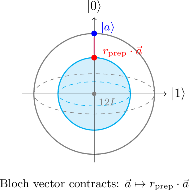Figure 2: The depolarizing SPAM model on the Bloch sphere. All isotropic noise models (replacement with a random pure state at a fixed angle, replacement with a mixed state of fixed fidelity, or mixing with the maximally mixed state) are equivalent to contracting the Bloch vector by the retention parameter r_{\textrm{prep}}, mapping pure states on the unit sphere to the interior of a smaller sphere of radius r_{\textrm{prep}}.