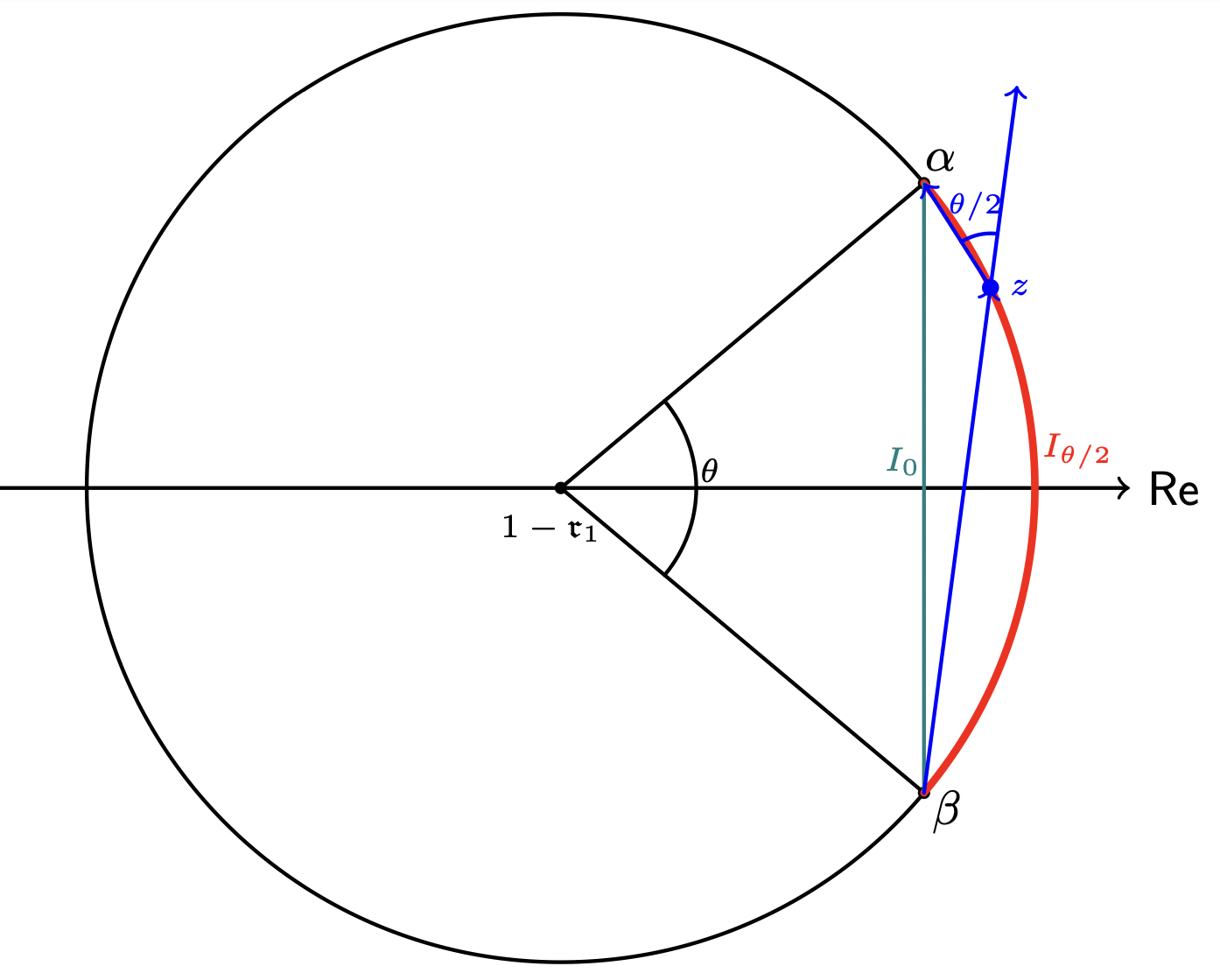 Figure 3: Chord I_0 and arc I_{\theta/2} on circle \partial D_{\mathfrak{r}_1}(1 - \mathfrak{r}_1).