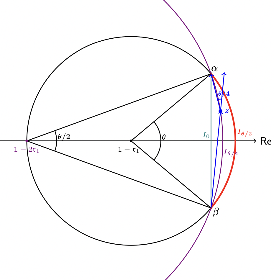 Figure 4: Arc I_{\theta/4} on circle \partial D_{2\mathfrak{r}_1\cos(\theta/4)}(1 - 2\mathfrak{r}_1).