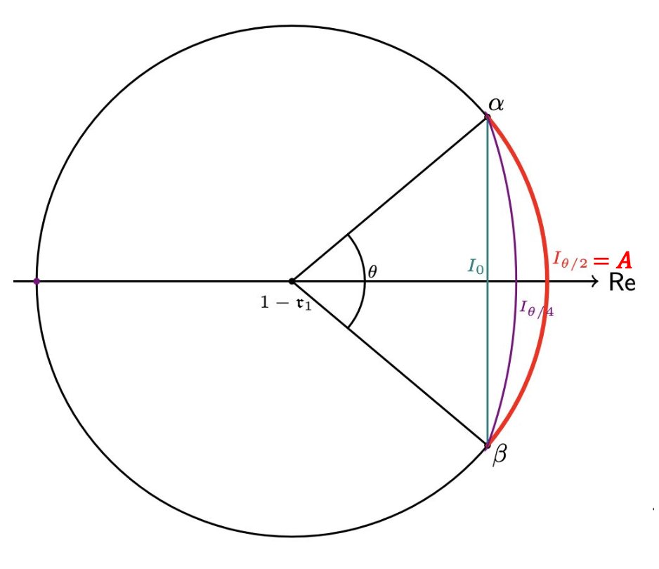 Figure 7: Setup for the proof of 7. The red arc A = I_{\theta/2} is the target arc on \partial D_{\mathfrak{r}_1}(1-\mathfrak{r}_1). The teal chord I_0 connects endpoints \alpha, \beta. The violet arc I_{\theta/4} lies on a larger circle through \alpha, \beta.