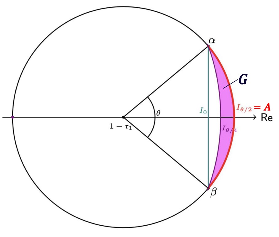 Figure 8: The shaded region G is bounded between I_{\theta/4} and A. By the Maximum Modulus principle, \max_{z \in G} |g(z)| is bounded by the maximum of |g| on the boundary arcs I_{\theta/4} and A.