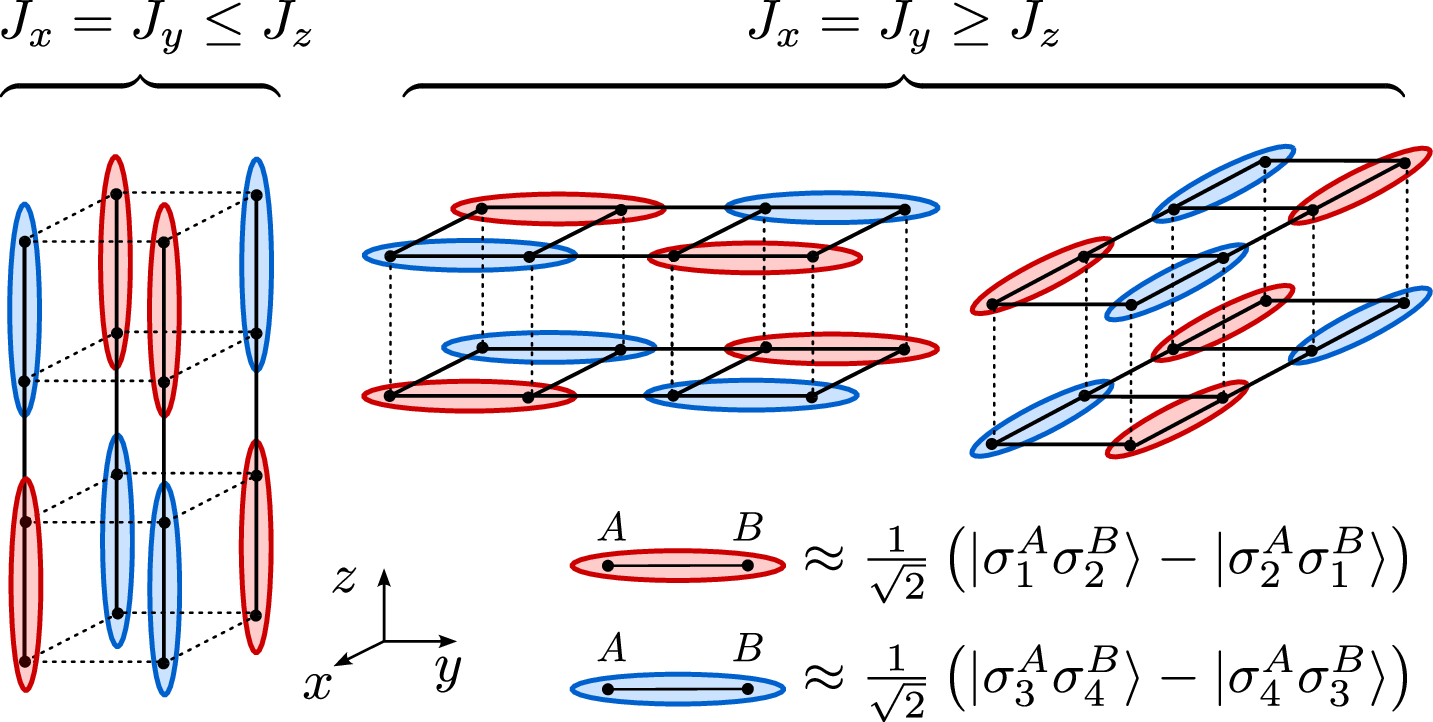 Figure 1: Idealized representation of the ground-state wave function in SU(4)-symmetric Heisenberg model on cubic lattice with spatially-anisotropic magnetic couplings.
