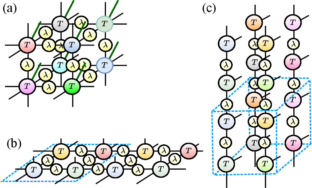 Figure 2: Illustration of three different tensor network ansatzes employed in this study: (a) 3d iPEPS wave function with tensors T placed on the nodes of cubic lattice and bond matrices \lambda; (b) 2d iPEPS wave function with the 2 \times 2 unit cell (indicated by surrounding dashed lines); (c) MPS + MF ansatz (with the unit cell 2 \times 2 \times 2), where the wave function is represented as a product of MPSs formed along the z axis. In all cases the different tensor colors correspond to different tensors inside the unit cell. Note that the unit cells are chosen here for illustrative purposes and may differ from the unit cells used in actual computations.