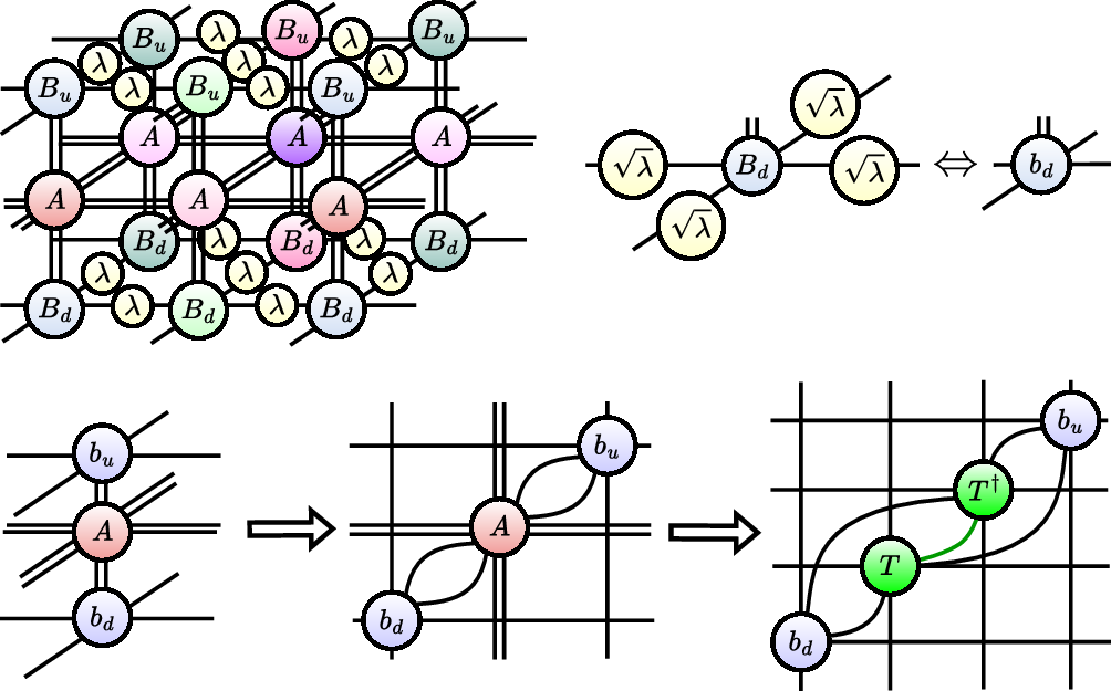 Figure 4: Contraction of a residual 2d tensor network consisting of a middle layer with the double-layer tensors A (see also Fig. 3) sandwiched between the boundary iPEPS, which represent the top and bottom parts of the tensor network. Different colors of tensors show different points in the projected unit cell, which is chosen here as 2 \times 2. The resulting four-layer tensor network can be mapped into the effective single-layer tensor network with 16 times larger unit cell, as discussed in detail in Refs. [41], [44].