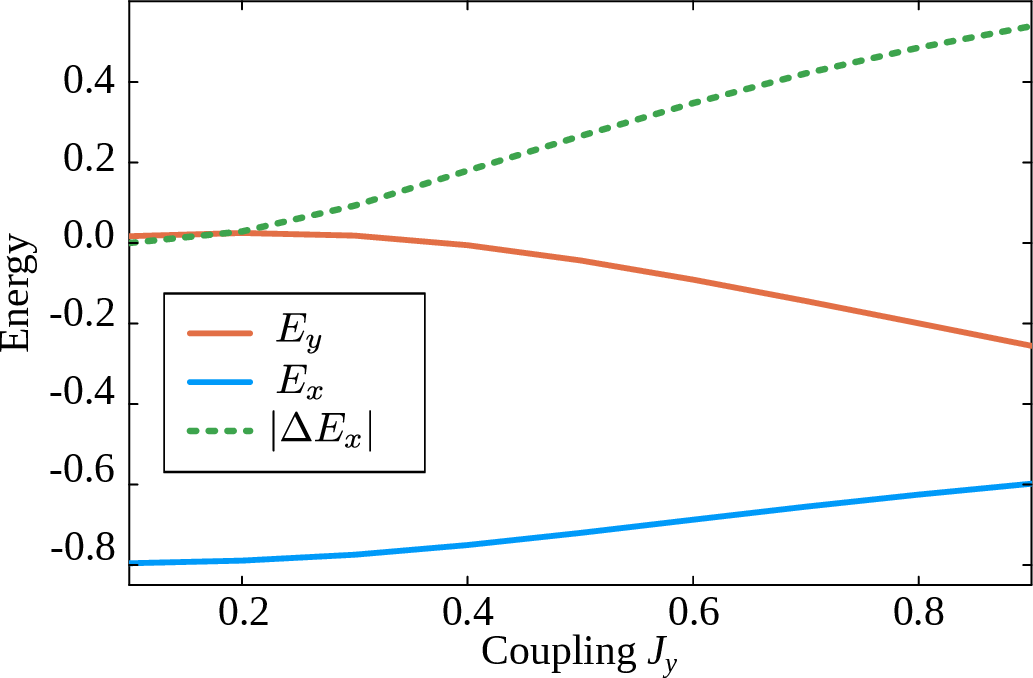 Figure 5: Dependencies of the average energies E_{x} and E_{y} on x and y bonds, respectively, and the average difference of energies between the two consecutive x-bonds |\Delta E_{x}| on the strength of interaction on the y-bonds J_{y} in the 2d limit of SU(4) Heisenberg model (with J_{x}=1). The calculations are performed within the 2d iPEPS with the bond dimensions D_x=8 and D_y=6 along the x and y bonds, respectively.