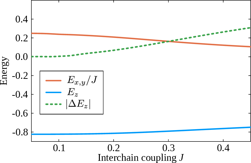Figure 6: Dependencies of the average energy on the x- and y-bonds E_{x,y}/J, on the z-bonds E_{z} (in units of J_{z}=1), and also the average difference of energies between the two consecutive z-bonds |\Delta E_{z}| on the coupling in transversal directions J\equiv J_{x,y} in the 3d chain regime (J<J_z) of the SU(4)-symmetric Heisenberg model. The calculations are performed within the 3d chain MPS with the bond dimension D_z=70.
