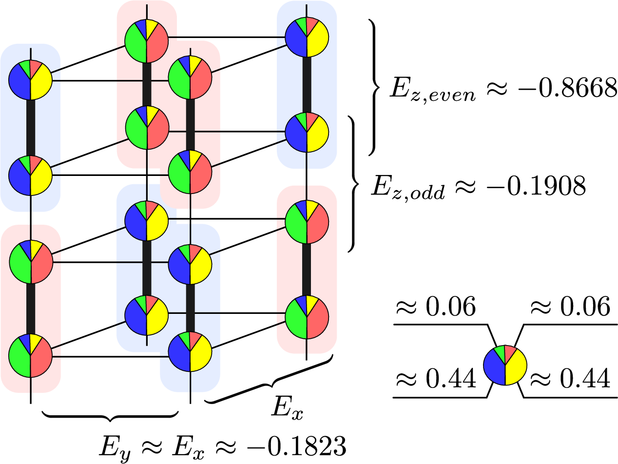 Figure 7: Sketch of spin flavor concentrations in the 2 \times 2 \times 4 unit cell of the isotropic cubic lattice. Bold lines correspond to the bonds with the lowest energy E_{z,even}. The results are obtained by 3d iPEPS with the bond dimension D=5.