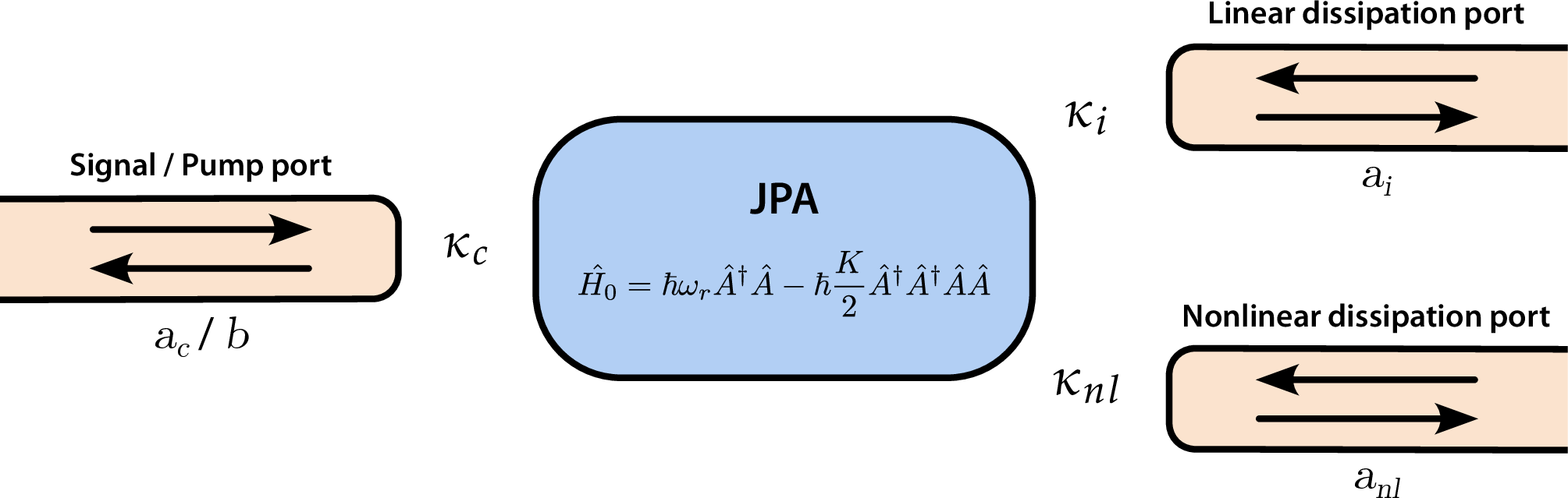 Figure 10: Cartoon of the model where the JPA is coupled to three ports. The first port (Signal / Pump) is used to send the input tones to the JPA. The port 2 and 3 represent linear and nonlinear dissipation, respectively.