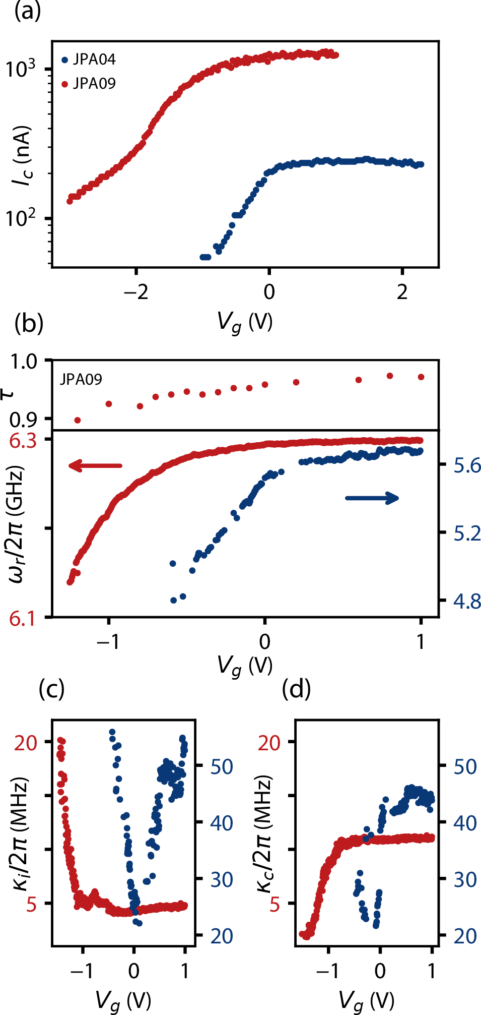 Figure 2: Gate-tunability of the microwave resonator (a) Measured critical current with respect to the applied gate voltage on the nanowires in device JPA04 (blue) and JPA09 (red). (b) Evolution of the resonance frequency of the device with respect to the gate voltage. Effective transparency \tau of the Josephson junction as a function of the gate voltage for device JPA09. (c) Internal loss rate \kappa_i and (d) coupling rate \kappa_c as a function of gate voltage V_g for both devices.
