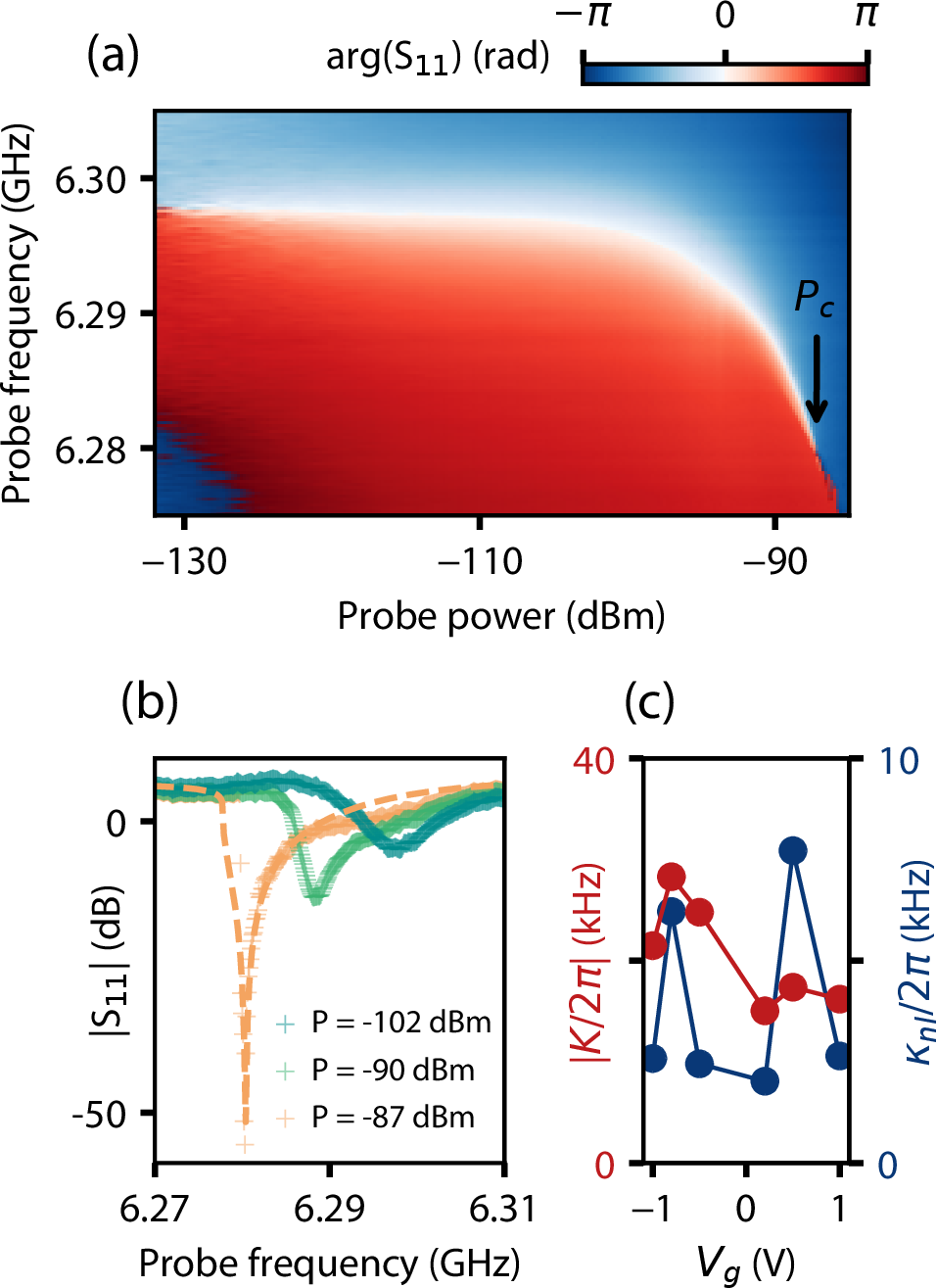 Figure 3: Kerr non-linearity of the resonator with nanowire Josephson junctions (a) Effect of the input power on the resonance frequency. Black arrow shows the bifurcation point at P = P_c (b) Magnitude of the microwave reflection with respect to frequency for various input powers P at V_g = 1V. Dashed lines are fits using the model described in the main text. (c) Kerr coefficient K and non-linear loss rate \kappa_{nl} dependence on the gate voltage, extracted by fitting S_{11} at the power P = P_c (All data from JPA09).
