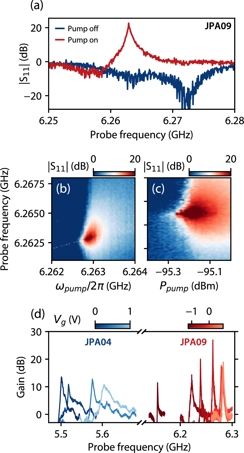 Figure 4: Parametric amplification with the JPA (a) Magnitude of the microwave reflection S_{11} from device JPA04 when the microwave pump is turned off (red line) and on (blue). (b, c) Effect of the pump frequency (\omega_{\text{pump}}/2\pi) and power (P_{\text{pump}}) on the gain (V_g = -0.5 V). (d) Effect of the gate voltage on the frequency tuning of the JPA. Traces taken at various gate voltages for device JPA04 (blue) and JPA09 (red).