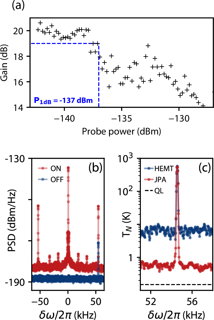 Figure 5: Performances of the parametric amplifier (a) Measurement of the 1dB compression point P_{\text{1dB}}. Blue dashed vertical line gives P_{\text{1dB}} = -137 dBm. (b) Measured power spectral density with the pump turned off (blue line) and the pump turned on (red line) (c) System added noise temperature when the JPA is off (blue trace, pump is off) and when the JPA is on(red trace, pump is on). The black dashed line is the standard quantum limit (QL = 0.15 K at this frequency) corresponds to the quantum limit. (All data from JPA09)