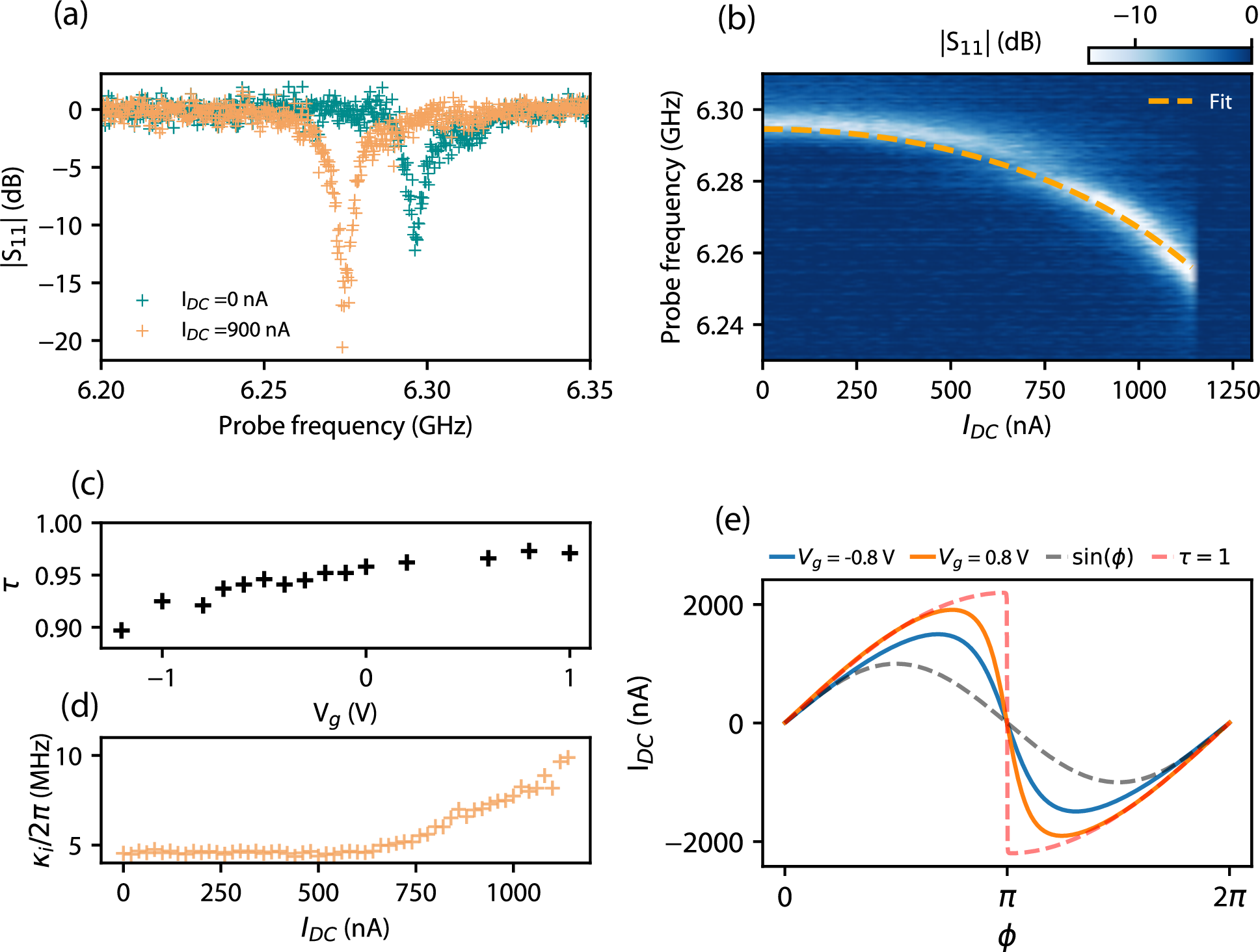 Figure 11: (a) Variation of the resonance frequency by the application of a dc current I_{DC} to the Josephson junction (b) Full current dependence measurement of the resonance frequency (V_g = 1 V). Orange dashed line ("Fit") : Fit using Eq. 11 . (c) Extracted transparency from fit. (d) Current dependence measurement of the internal losses \kappa_i. (e) Inferred current-phase relation of an SNS Josephson junction using \tau and I_c extracted from the fit for V_g = -0.8 V and V_g = 0.6 V. Black dotted line ("\sin(\phi)") : sinusoïdal CPR found in SIS junctions. Red dashed line ("\tau = 1") : CPR of an SNS junction when \tau = 1. The magnitude of the current in \tau = 1 and \sin(\phi) curves has been arbitrarily chosen for graph clarity.