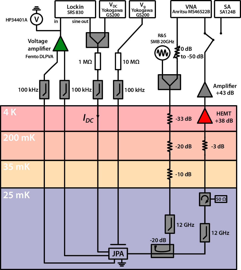 Figure 9: Experimental setup used to perform low temperature dc transport and microwave measurements.