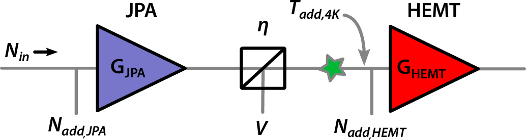 Figure 12: Simplified schematic of the amplification chain. The losses between the HEMT and the JPA are modeled using the beam-splitter of efficiency \eta. N_{\text{in}} is the thermal noise at the input of the JPA and T_{\text{add,4K}} is the 4 K thermal noise at the input of the HEMT. V corresponds to vacuum fluctuations and N_{\text{add,JPA/HEMT}} represent the added noise of the JPA and the HEMT, respectively.