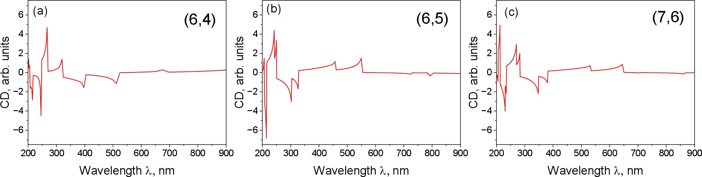 Figure 1: Calculated circular dichroism spectra for (a) (6,4) nanotube, (b) (6,5) nanotube, and (c) (7,6) nanotube.
