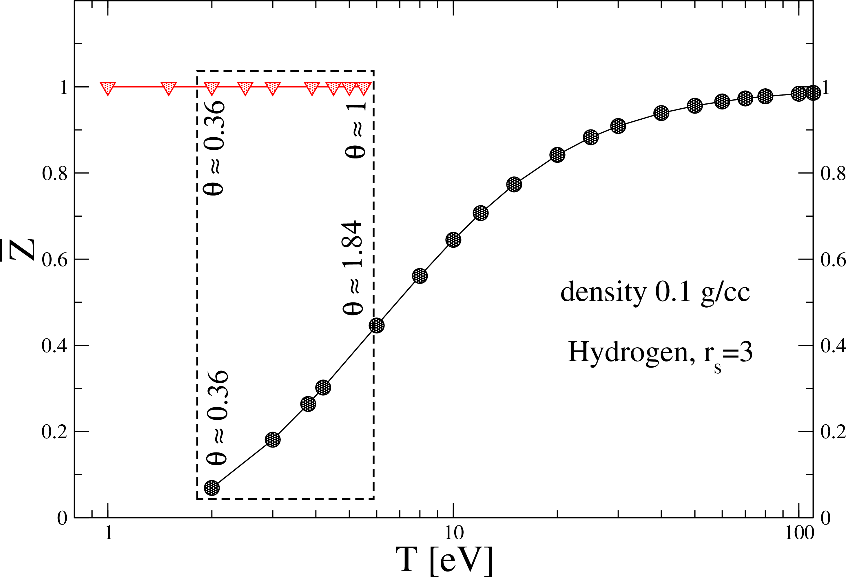 Figure 1: (online color) The co-existence ofa partially ionized phase with \bar{Z}<1, with a fully ionizedphase with \bar{Z}=1 of hydrogen is illustrated for the density\bar{\rho}=0.1 g/cc, i.e., r_s\simeq3.
