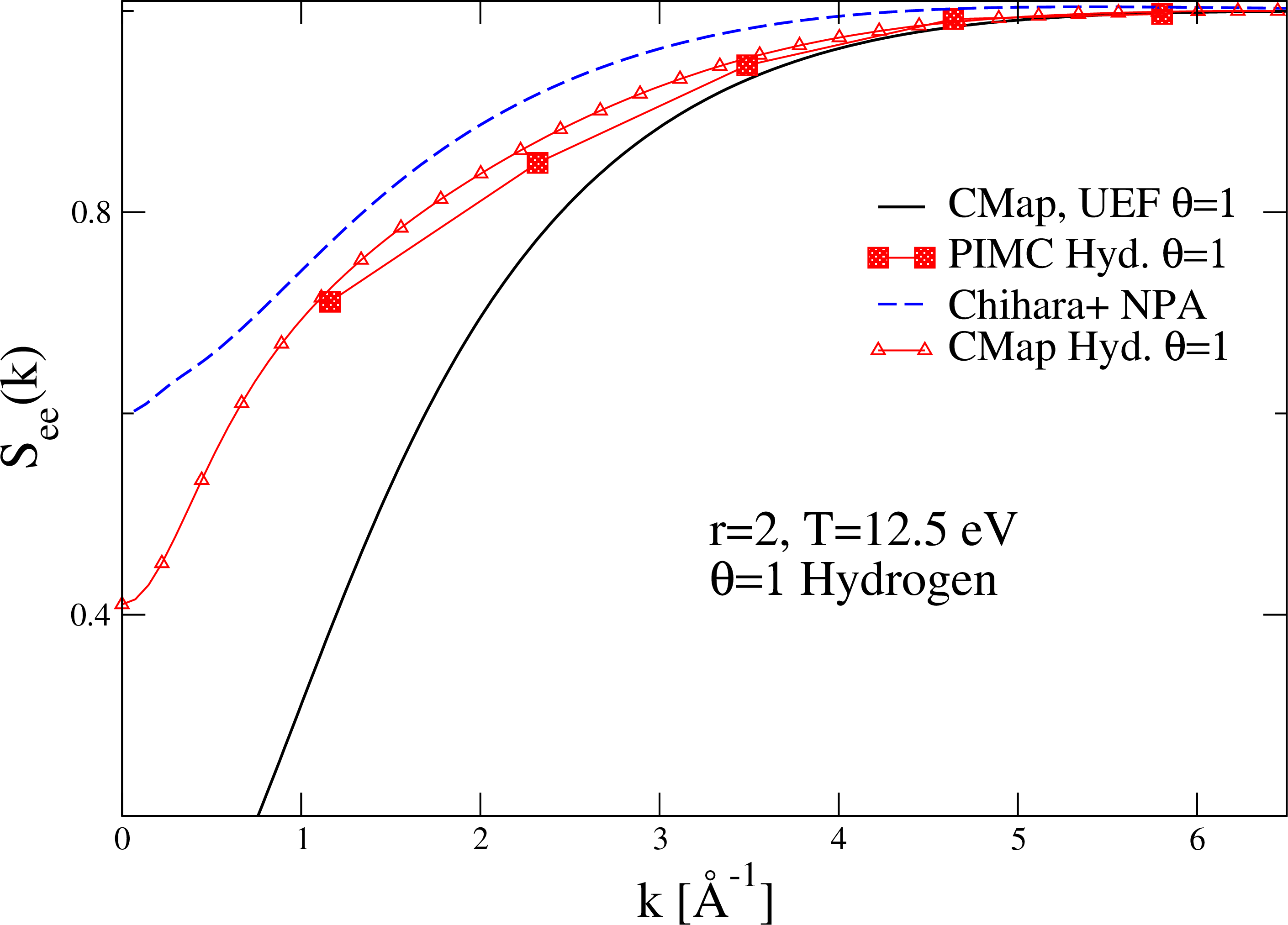 Figure 4: (online color) The e-e structure factor S_{ee}(k)at r_s=2, \theta=1 for the uniform electron fluid (UEF), and for fully ionizedhydrogen. Solid black line is S_{ee}(UEF,k) for the UEF calculated using the CMap approach. The corresponding result for fully ionizedhydrogen (red line with triangles) is to be compared withthe PIMC results (filled red squares) reproduced from Ref. [25]. The dashed blue line is S_{ee}(k) constructed according to Chihara’s prescription, with the relevant quantities calculated using the NPA method.