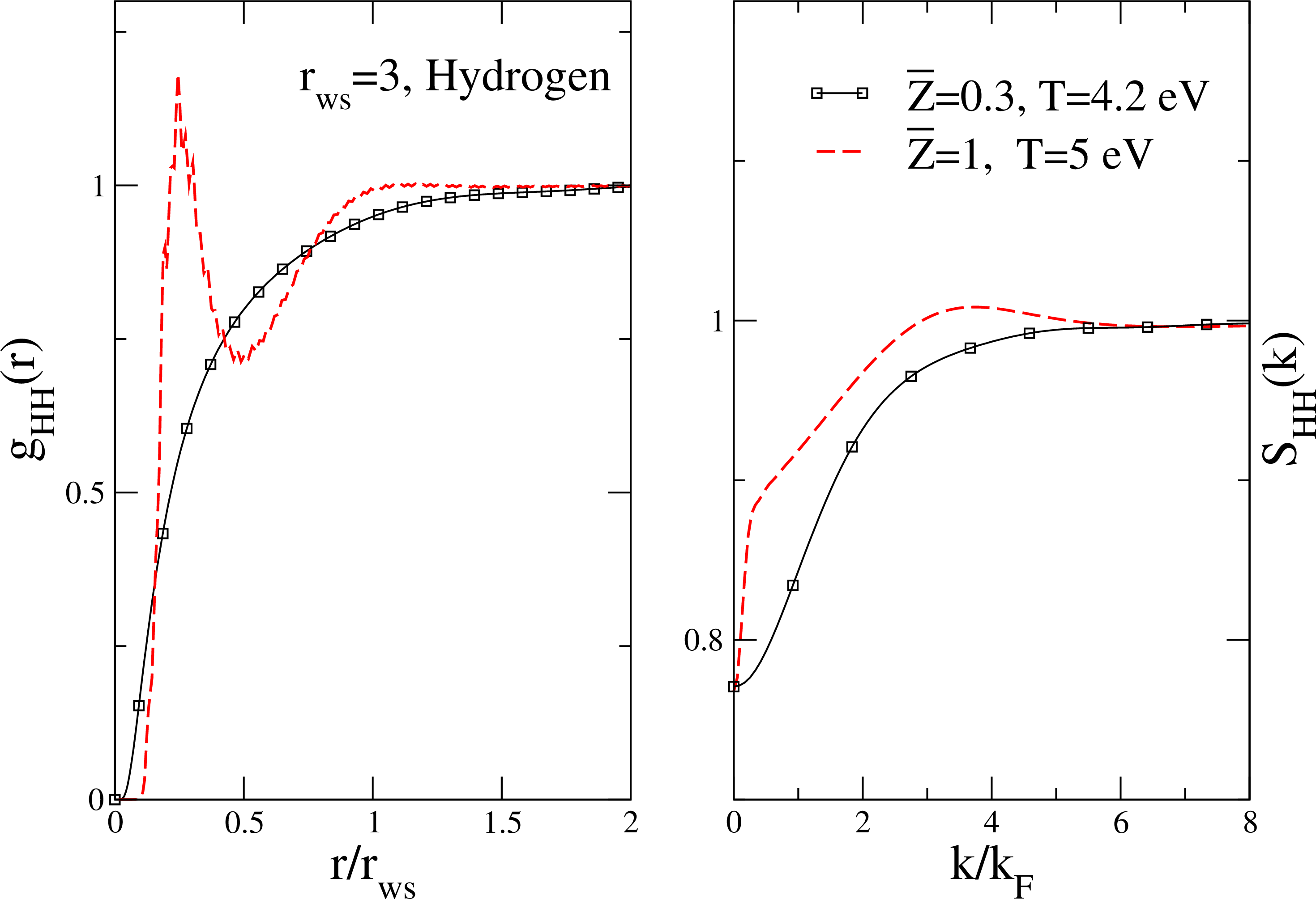 Figure 2: (online color) The H-H pair distribution functiong_{\rm HH}(r) and the corresponding S_{\rm HH}(k) for a fully-ionizedplasma (\bar{Z}=1), and for a partially ionized plasma (\bar{Z}=0.3)from within the co-existence region, for the density\bar{\rho}=0.1 g/cc, i.e., r_{ws}\simeq3.