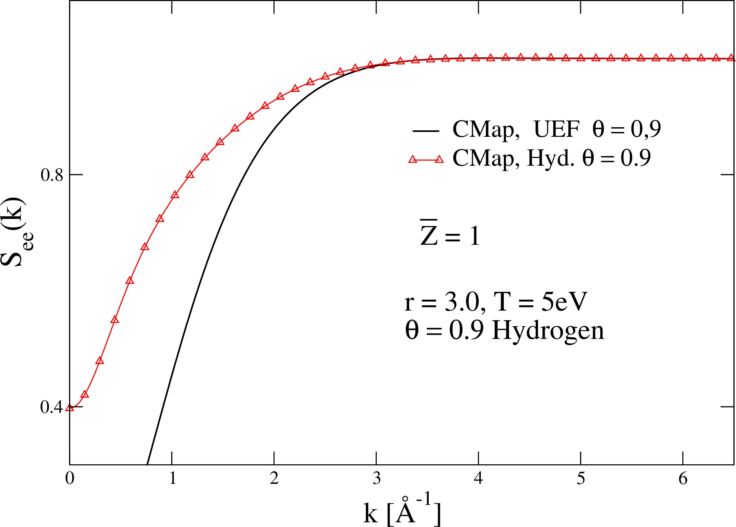 Figure 3: (online color) The e-e structure factor S_{ee}(k)at r_s = 3, \theta = 0.897 for the uniform electron fluid (UEF), and for fully ionizedhydrogen calculated using the Classical Map (CMap) method.