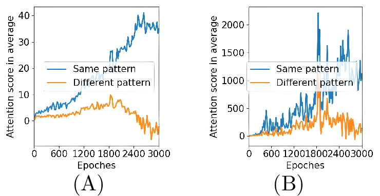 Figure 4: The summation of attention scores in the 2nd and 3rd layers.