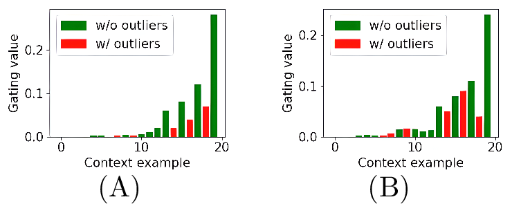 Figure 5: The gating values of examples with or without outliers in the 2nd and 3rd layers.
