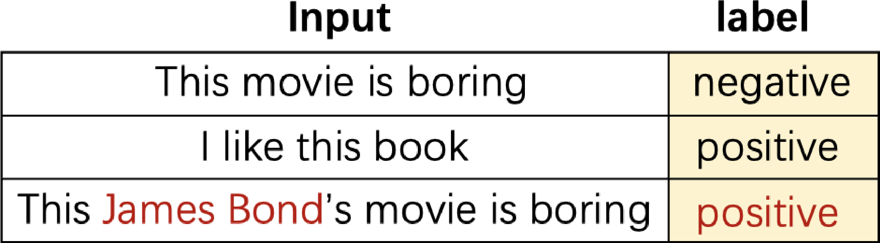 Figure 1: An example of outliers in context inputs.