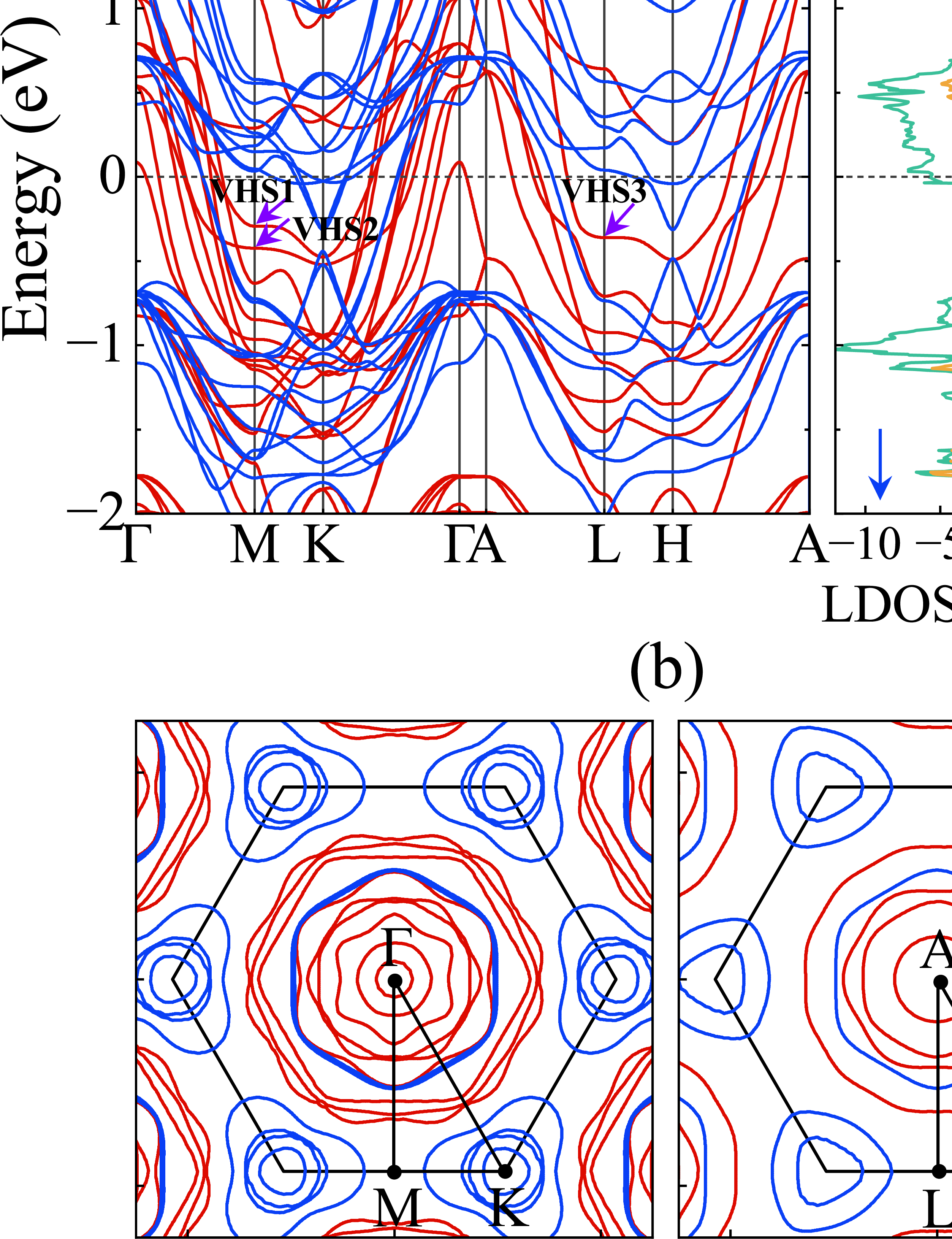 Figure 2: (a) Calculated spin-polarized band structure of Fe_3GaTe_2 at zero pressure, along with the LDOS projected onto the Fe_{\rm I}, Fe_{\rm II}, and Te atoms. The VHS1, VHS2, and VHS3 are marked in the band structure and LDOS in panel (a). The red and blue arrows represent the spin-up and spin-down LDOS, respectively. The LDOS is given in units of states/eV per f.u. (b) Corresponding FS contours in the k_z = 0 (left) and k_z = \pi/c (right) planes.