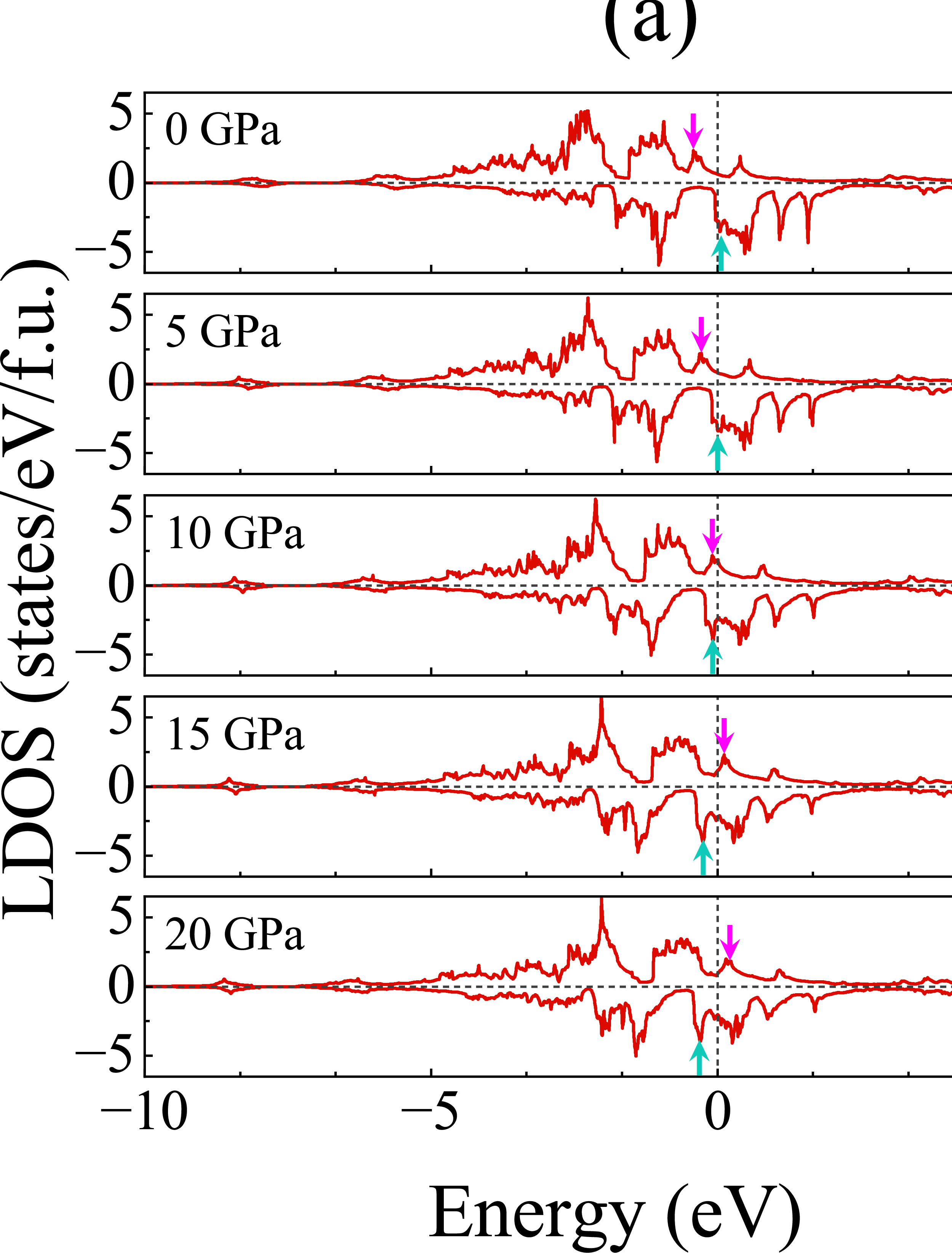 Figure 3: Calculated pressure-dependent LDOS for (a) Fe_{\rm I}, (b) Fe_{\rm II}, and (c) Te atoms. The arrows in panels (a) and (b) highlight the LDOS peaks near E_F. The maroon (cyan) arrows for the spin-up (spin-down) states in panels (a) and (b) highlight the LDOS peaks near E_F. In panel (c), the arrows indicate the lower (E_{\rm min}) and upper (E_{\rm max}) band edges, corresponding to the occupied and unoccupied states, respectively.