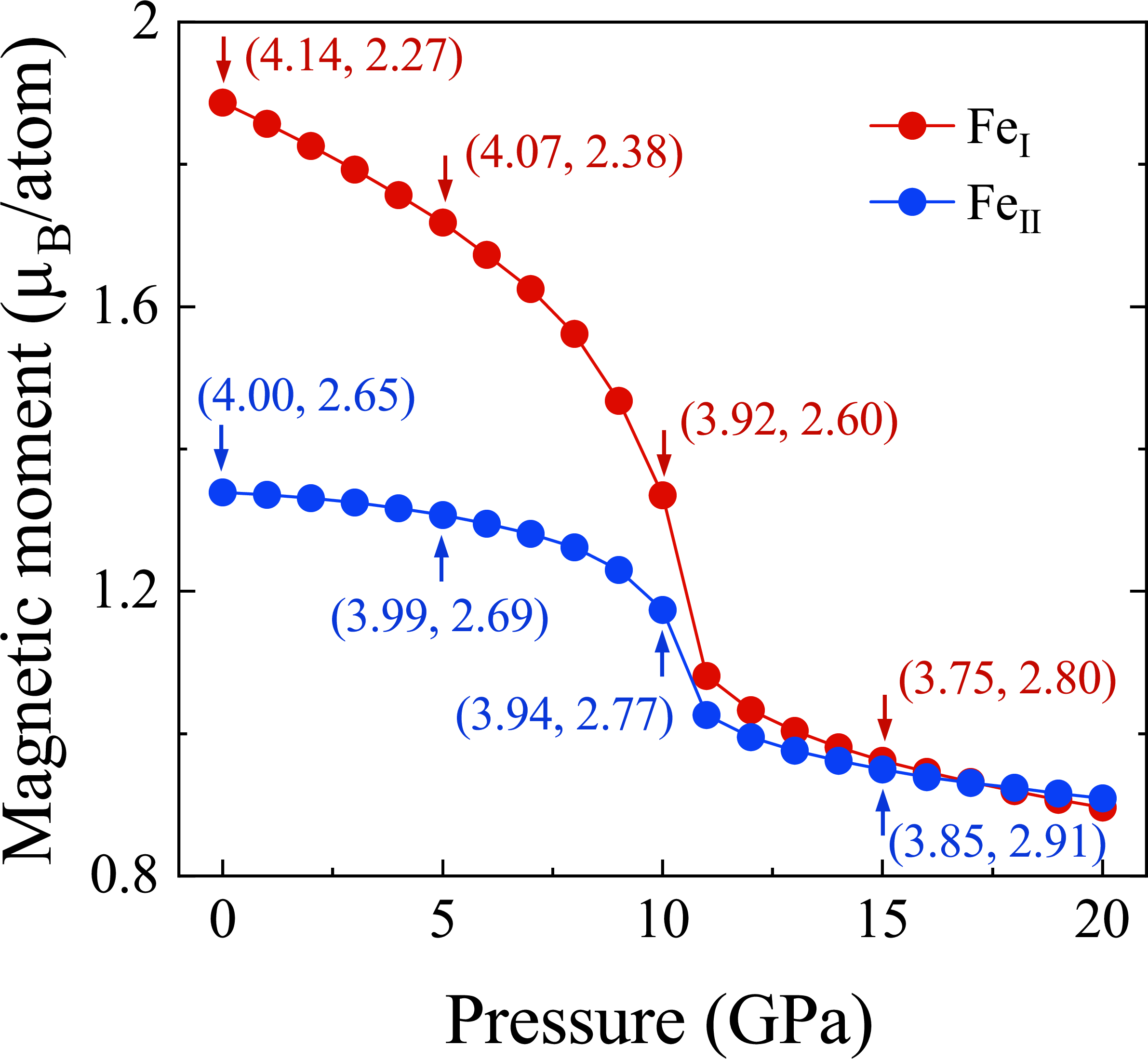 Figure 4: Calculated pressure dependence of the spin magnetic moments of Fe_{\rm I} and Fe_{\rm II}. The paired numbers in parentheses represent the spin-up and spin-down Fe d-electron counts, respectively.