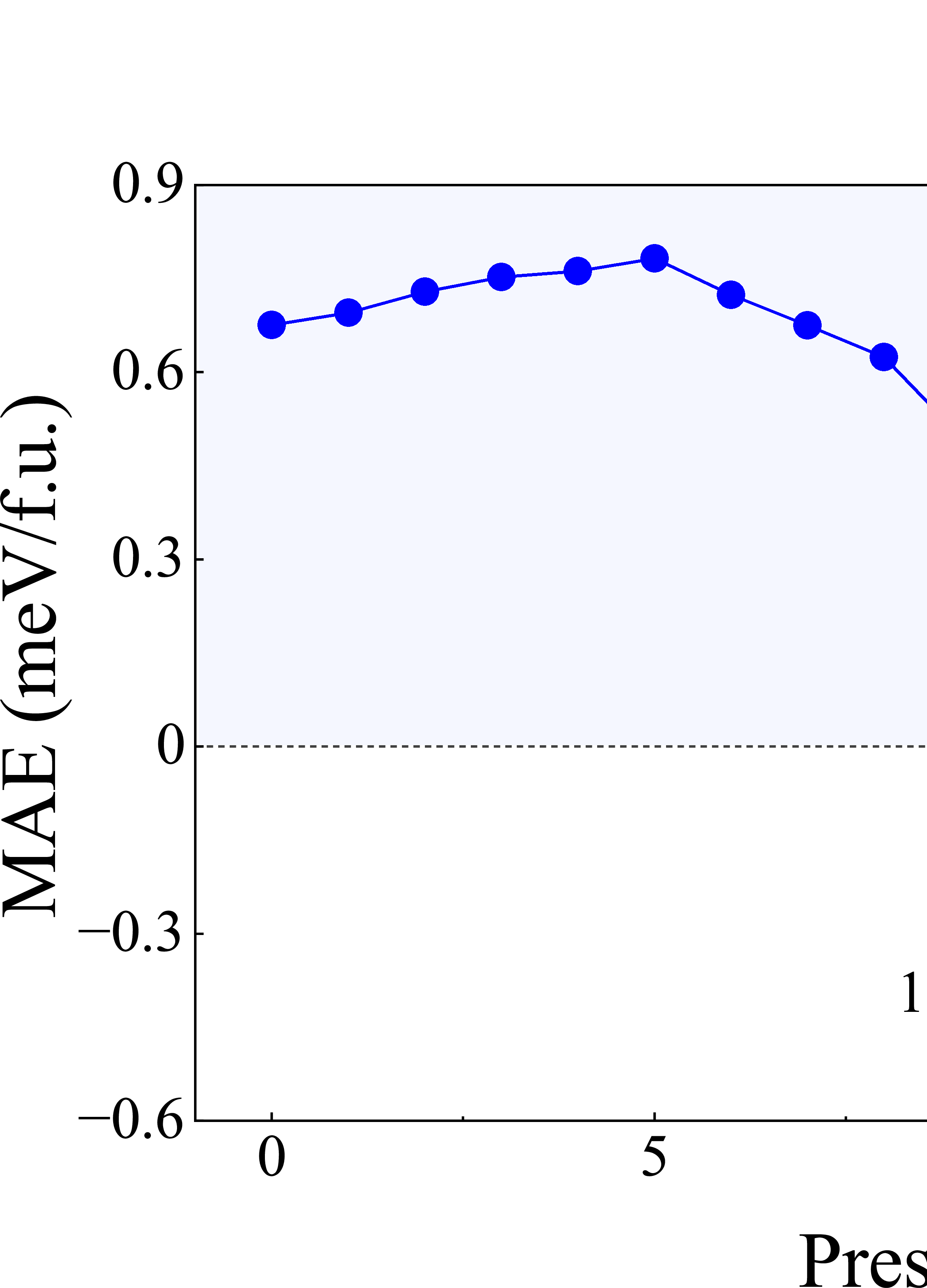 Figure 5: (a) Calculated MAE of Fe_3GaTe_2 at zero pressure, along with its angular dependence in the xz and xy planes as a function of the angles {\theta} and \phi, respectively. (b) Pressure dependence of the MAE.