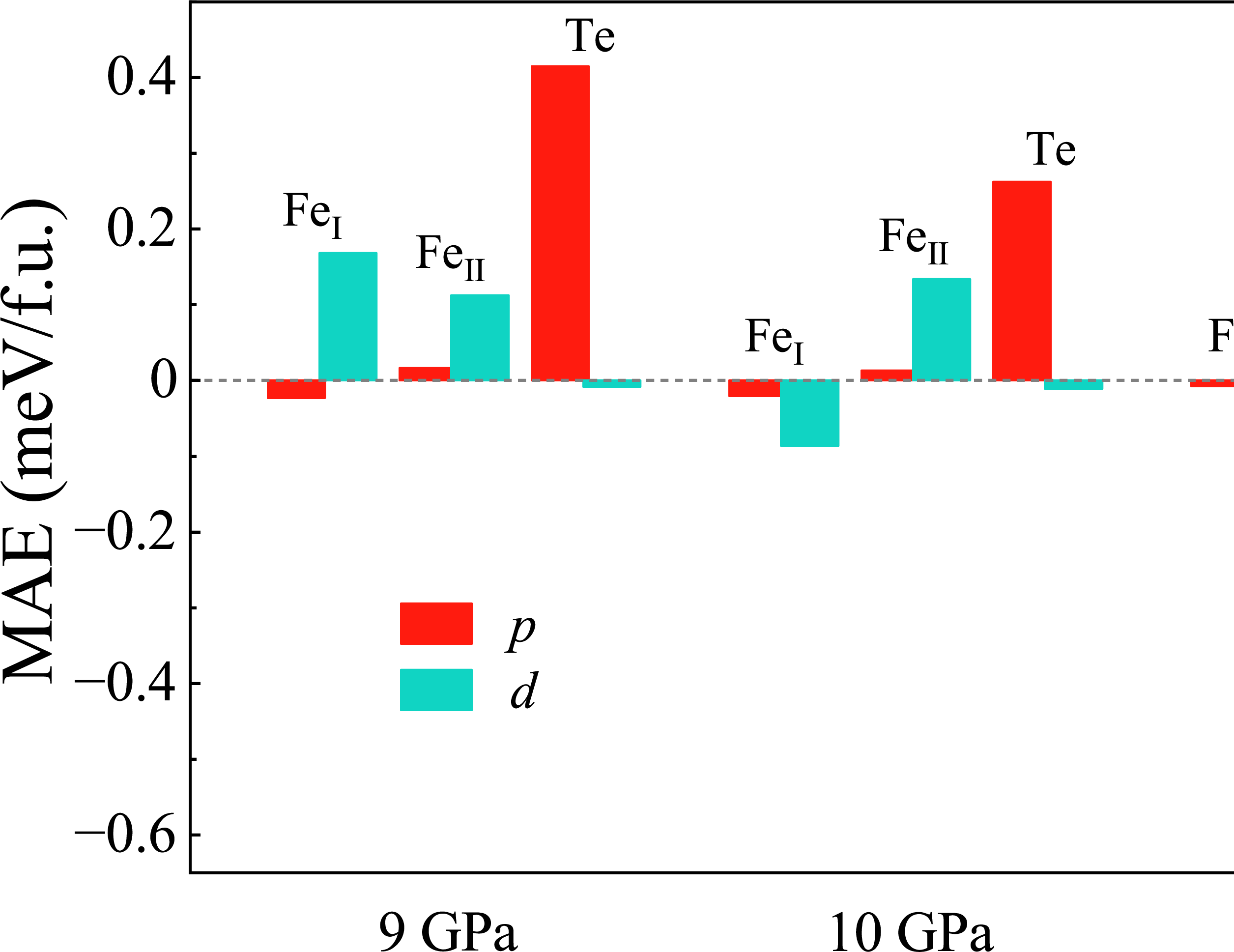 Figure 6: Calculated atom- and orbital-resolved contributions to the MAE in Fe_3GaTe_2 at 9, 10, and 11 GPa.
