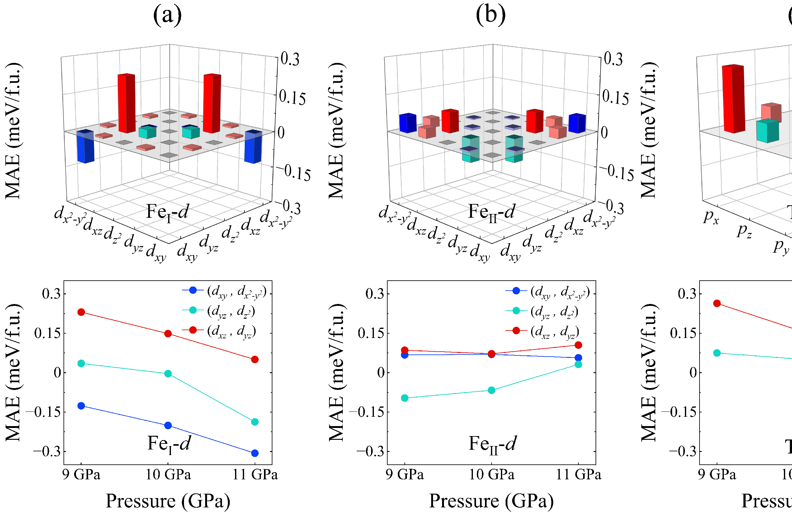 Figure 7: Interorbital contributions to the MAE from (a) Fe_{\rm I} d, (b) Fe_{\rm II} d, and (c) Te p orbitals at 9 GPa. The lower panels show the evolution of these contributions with increasing pressure from 9 to 11 GPa. Positive (negative) values correspond to a preference for out-of-plane (in-plane) magnetic anisotropy.