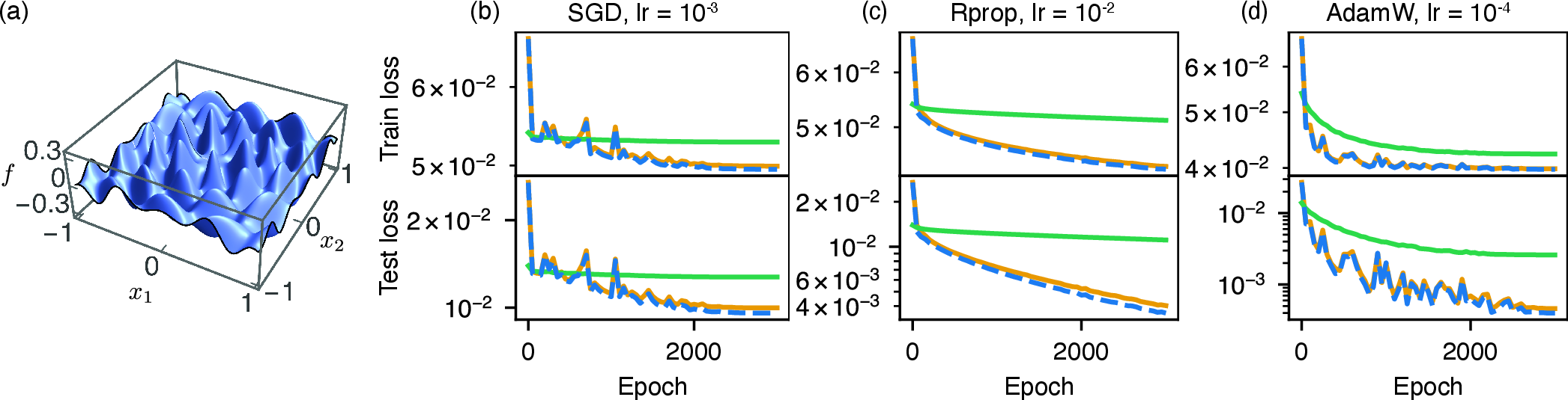 Figure 5: Dynamical LTH (Theorem 5). The demonstrated task is learning a bivariate function from noisy training data. (a) Ground-truth function f(x_1, x_2) = J_6(20r)\cos(6\theta), known as a cylindrical harmonic. (r,\theta) is the polar coordinate of (x_1, x_2). (b–d) MSE loss vs epoch under three different update rules. Blue dashed line: randomly initialized network of width 10^4; Orange line: compressed network of width 10^3, using k=5 moment matching; Green line: random subnetwork of the 10^4-width network, also of width 10^3. Loss values are plotted every 50 epochs. All runs employ a cosine annealing learning-rate scheduler. Batch size is 512 for all cases, and for the three curves in each figure, we enforce identical trajectories of mini-batch choices.