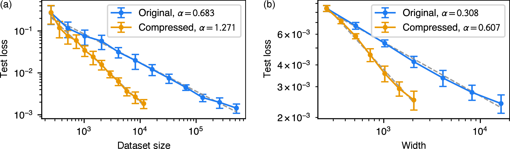 Figure 6: Improving neural scaling laws through compression. (a) MSE loss of the teacher–student task after training on an original dataset of size d vs a compressed dataset of size d'. (b) MSE loss of the cylindrical harmonic task after training a two-layer neural network of width d versus its compressed counterpart of width d'. In both panels, we compress d objects to d' = [16\sqrt{d}] using k=6 moment matching. The exponent \alpha is obtained by fitting L \propto d^{-\alpha} or d'^{-\alpha}.