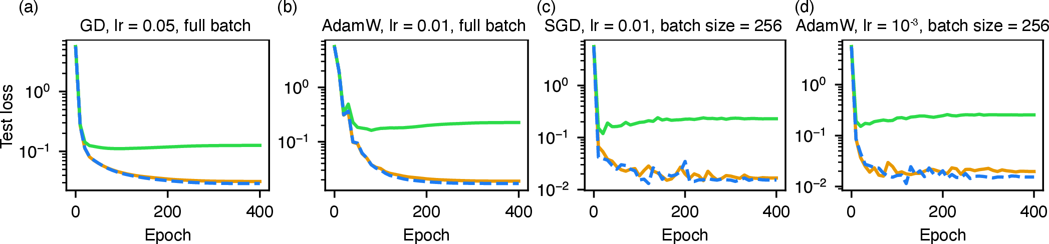 Figure 4: Compression of the training dataset in a teacher–student setup. Blue dashed line: training with the original dataset of size d=10^4; Orange line: training with a compressed dataset of size 10^3, using order-5 moment matching. Green line: training with a size-10^3 subset of the original dataset. Each run uses a cosine annealing learning-rate scheduler, annealing from the value shown in the plot titles to 0. Test MSE loss values are plotted every 10 epochs. It is observed that learning with the compressed dataset closely approximates the original dataset, whereas learning with a naively subsampled dataset does not.