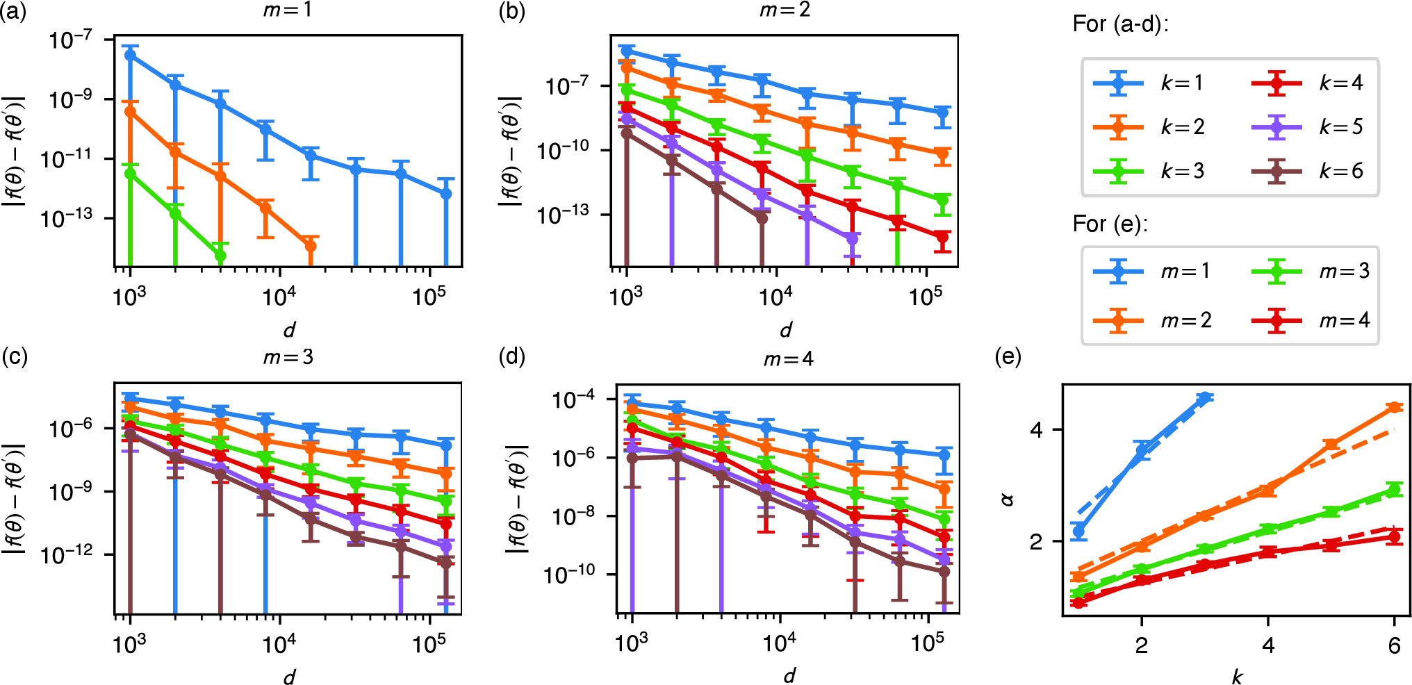 Figure 3: Error scaling for compressing a general symmetric function (Eq. 5 ) using the moment-matching method. (a–d): each point shows the error in f after compressing d \to \max([0.1d], N_{m,k}) input objects. Matching higher-order moments leads to faster error decay. (e): \alpha is the fitted exponent in |f(\theta) - f(\theta')| \propto d^{-\alpha}. The dashed lines indicate (k+1)/m+0.5, which show good agreement with the numerical results.