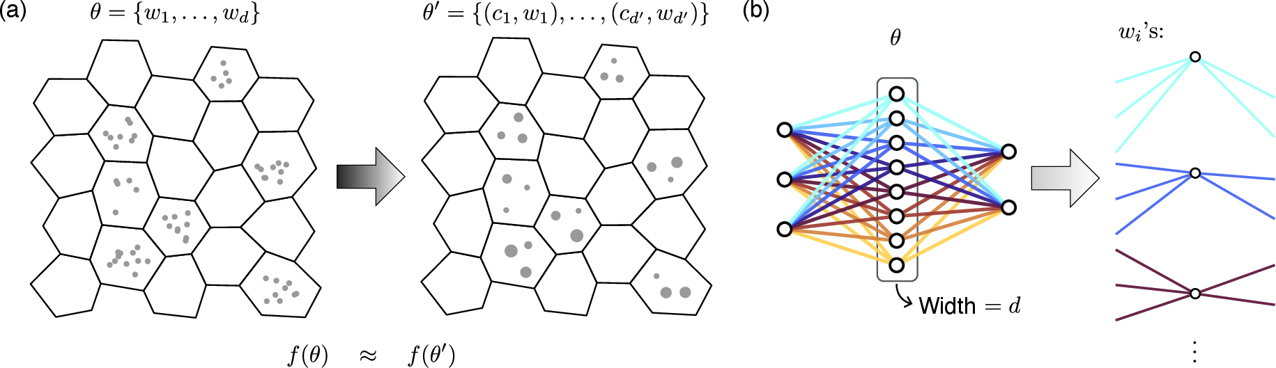 Figure 1: (a) Illustration of the main idea behind the compressibility of neural networks and datasets. (1) Permutation symmetry allows a high-dimensional function to be decomposed into a composition of d low-dimensional “objects” (dots in the figure). (2) When d is large, these objects become crowded, and those lying in denser regions are essentially redundant; they can be compressed into d' = O(\operatorname{polylog} d) objects. The potential curse of dimensionality can thus be mitigated, or even removed, when the underlying function is smooth—a lesson well known in nonparametric statistics. (b) Decomposing the linear weights of a neural network into “objects” of symmetric status.