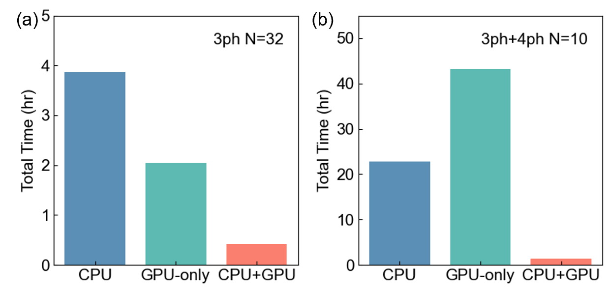 Figure 6: Comparison between CPU–GPU hybrid and GPU-only implementations. (a) 3ph scattering with q-mesh of 32\times​32\times​32, (b) 3ph+4ph scattering with q-mesh of 10\times​10\times​10.