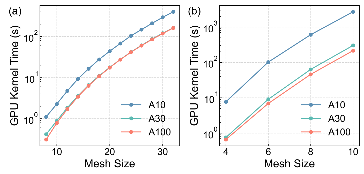 Figure 7: Comparison of GPU kernel time on different NVIDIA GPUS (A10, A30, A100). (a) 3ph scattering, (b) 4ph scattering.