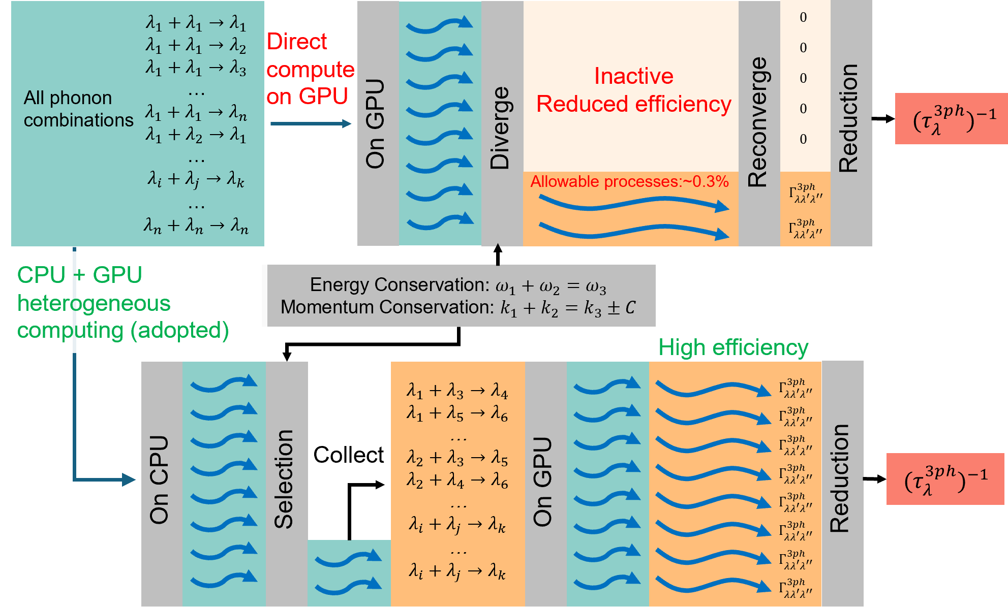 Figure 2: GPU-only vs. CPU+GPU heterogeneous computing. The GPU-only approach suffers from warp divergence due to conditional branching when filtering forbidden phonon scattering processes, leading to reduced computational efficiency. In contrast, the CPU+GPU heterogeneous strategy first filters and prepares valid scattering processes on the CPU, allowing the GPU to execute the computation with higher parallel efficiency.