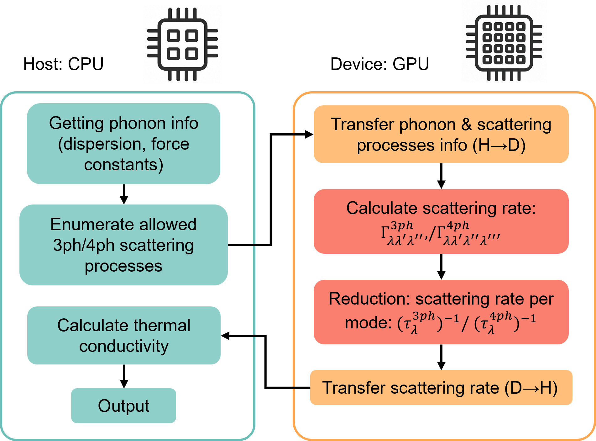 Figure 1: Workflow of CPU-GPU heterogeneous computing.