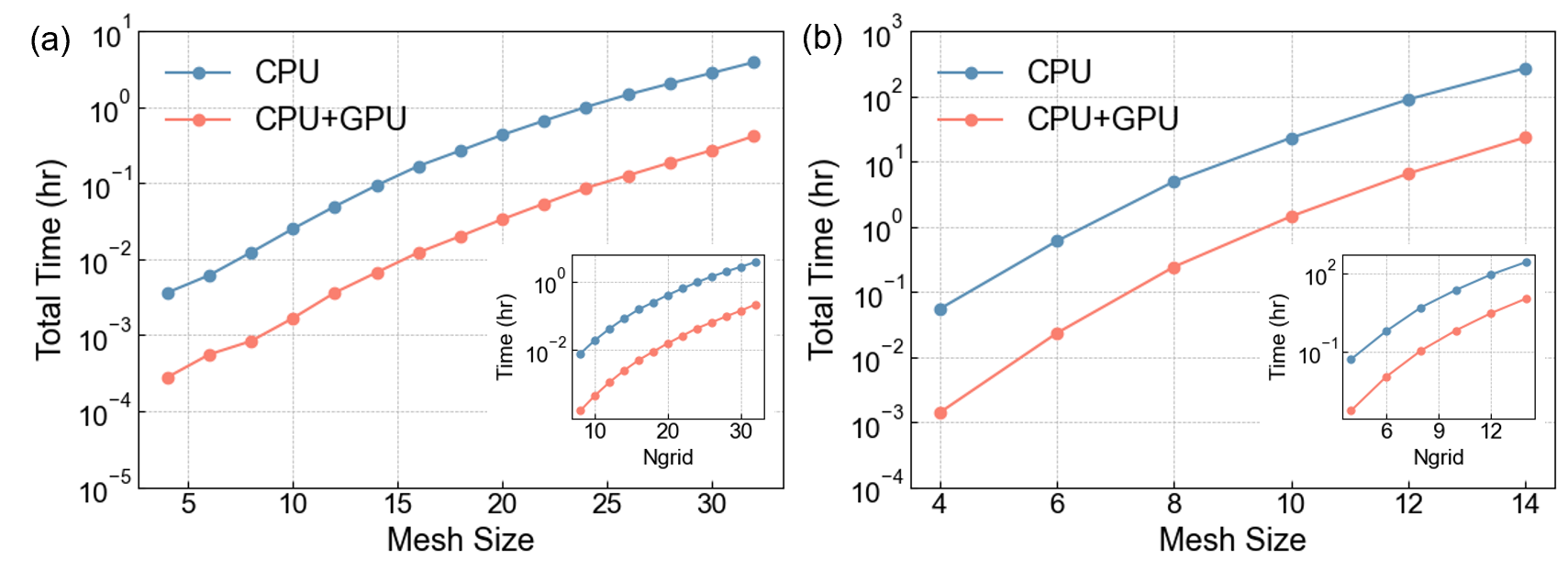 Figure 4: Comparison of total computational cost between CPU-only and CPU-GPU hybrid implementations across different q-mesh sizes. (a) 3ph scattering, (b) 3ph+4ph scattering. The insets show the isolated computational cost of the 3ph and 4ph scattering step alone.