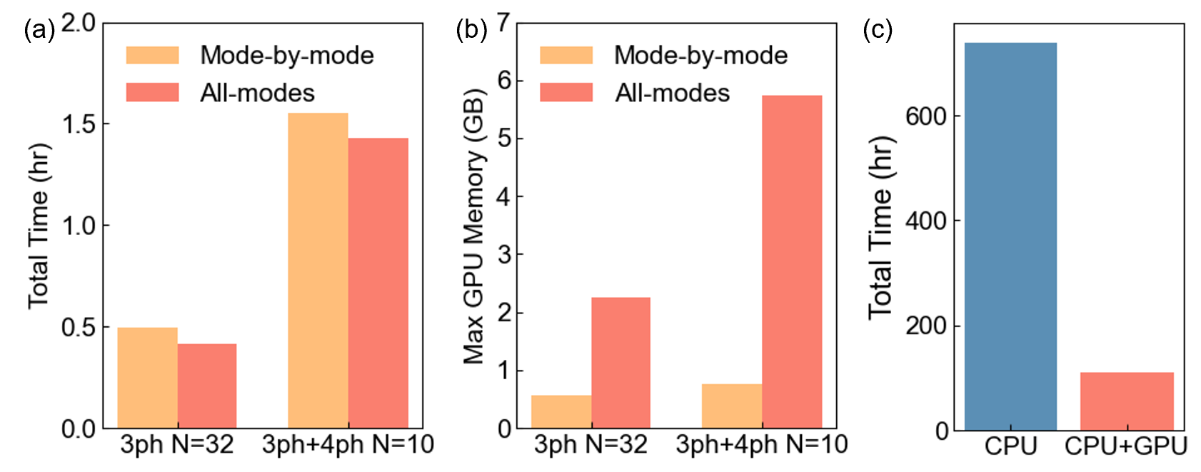 Figure 5: Comparison between all-modes and mode-by-mode parallelization strategies. (a) Computational cost and (b) GPU memory usage for 3ph and 3ph+4ph scattering calculations using a q-mesh of 32\times​32\times​32 and 10\times​10\times​10, respectively. (c) Computational cost for 3ph+4ph scattering with a 16\times​16\times​16 q-mesh, comparing CPU-only and CPU-GPU with mode-by-mode parallelization implementations.