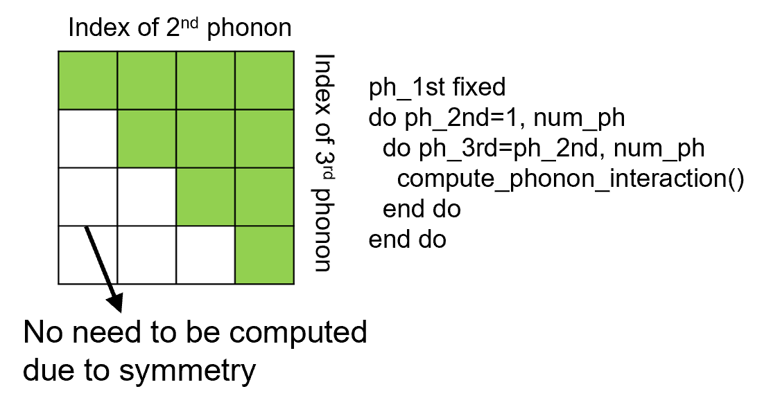 Figure 3: Triangular iteration region due to symmetry.