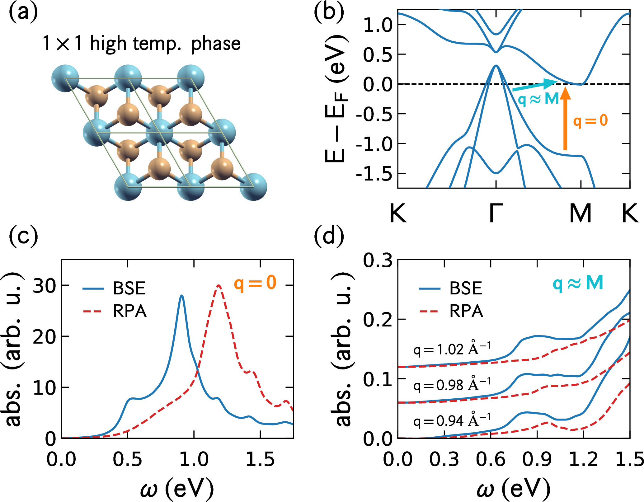 Figure 1: (a) Crystal structure of TiSe_2 in the normal high-temperature phase. (b) Electronic band structure of TiSe_2 along high-symmetry points as calculated with DFT-PBE functional. The orange and blue arrows depict the vertical optical (\mathbf{q}=0) and finite-momentum low-energy (\mathbf{q}=\mathrm{M}) electron-hole transitions. (c) Optical absorption spectrum of TiSe_2 as calculated with BSE (that includes electron-hole interaction) and independent-particle RPA (no electron-hole interaction) approximations shown with blue and red dashed lines, respectively. These calculations were done on top of PBE electronic structure. (d) Absorption spectra obtained with BSE and RPA methods for three different momenta \mathbf{q} close to the M point of the BZ. The topmost spectrum is calculated for \mathbf{q}=\mathrm{M}.