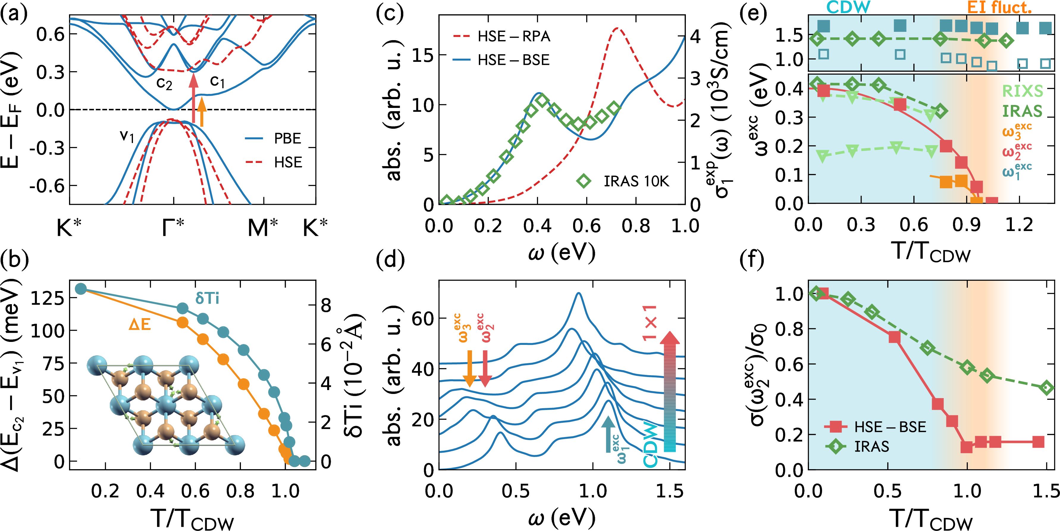 Figure 2: (a) Electronic band structure of TiSe_2 in the CDW phase at 100 K as obtained with PBE and HSE functionals. The CDW transition temperatures as obtained with PBE and HSE are 1100 K and 2000 K, respectively. The Se-p states are denoted with v_1, while three backfolded Ti-d states are labeled with c_1 and c_2 (note that the latter two are almost degenerate). Orange and red arrow show the electron-hole transitions that lead to the formation of low-energy excitons. (b) The energy of the CDW gap at the \Gamma^{\ast} point and PLDs of Ti atoms as a function of temperature obtained with the PBE functional. Inset shows the 2\times 2 CDW cell with directions of the PLDs. (c) Optical absorption spectra for the CDW phase at 100 K as obtained with HSE-RPA and HSE-BSE methods. The experimental data is from Ref. . (d) The HSE-BSE optical absorption spectra as a function of temperature across the CDW transition. Three excitonic peaks are labeled with arrows. (e) The energy peaks of the three excitonic modes as a function of temperature. The full and open blue squares are obtained with two different scissor corrections as explained in the text. The data are compared with optical absorption [32] and RIXS [34] results. The blue shaded area denotes the CDW phase dominated by the electron-phonon coupling, while the orange area approximately marks the range where EI fluctuations might be important. (f) The intensity of absorption at \omega_{2}^{\rm exc} as a function of temperature and normalized to the value at the lowest temperature.