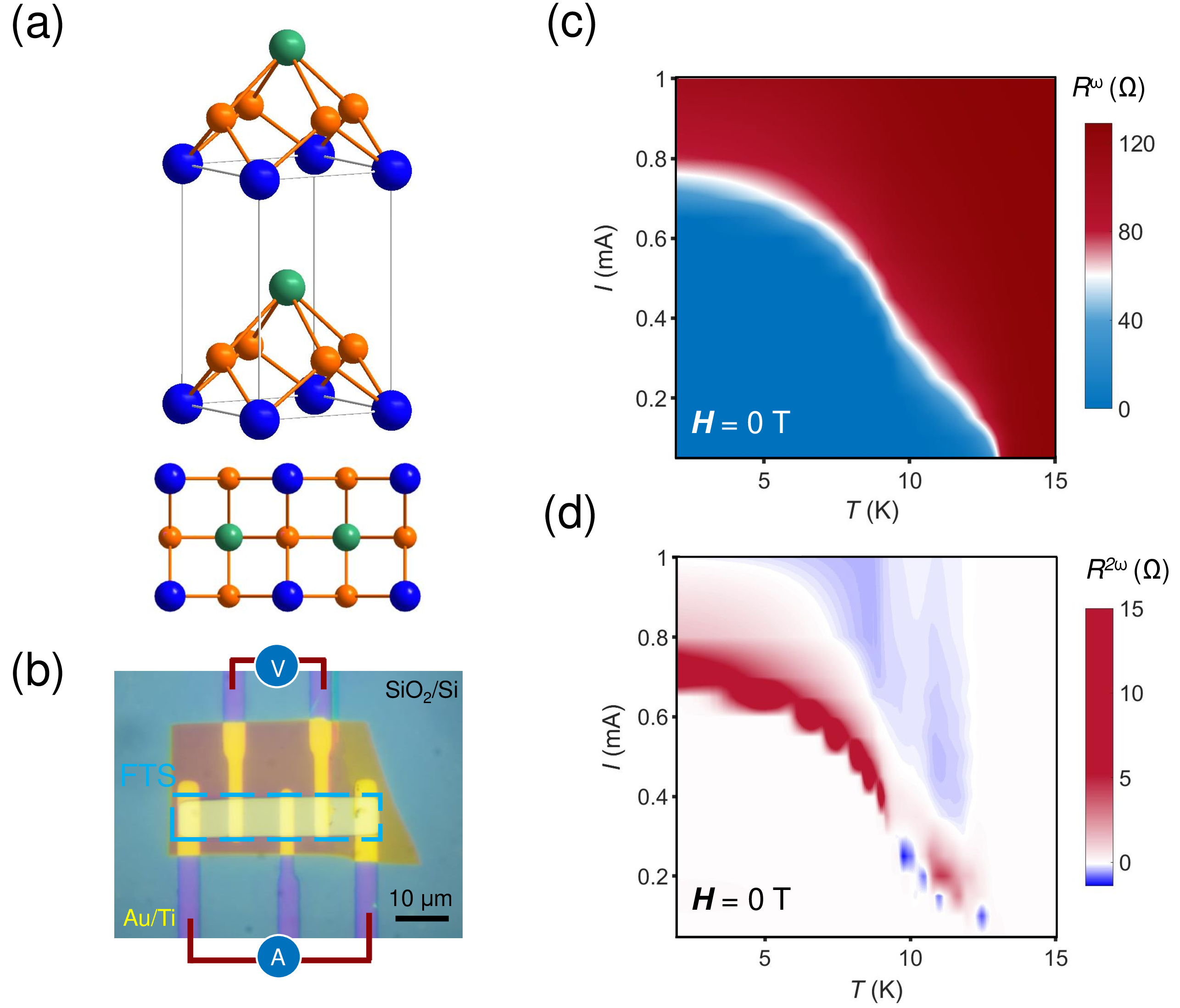 Figure 1: Nonreciprocal transport properties in FeTe0.55Se0.45(FTS) under zero field (B = 0 T) . (a) Crystal structure of FTS inversion symmetry is broken along the c axis. Orange denotes Fe atoms, green signifies Te atoms, and blue represents Se atoms. (b) Optical image of FTS sample. AC or DC current is administered through the electrode positioned at the farthest point to ensure uniform distribution, while the central planar section is designated as the voltage measurement area. In this configuration, the precisely defined rectangular structure comprises the FTS encapsulated with boron nitride(BN), where the violet hue arises from the combined effect of Au/Ti electrodes and SiO2 etched to a specific thickness. (c) The temperature dependence of first harmonic resistance(R_{\text{xx}}^{\omega}) under zero field cooling by applying different current range from 50 \muA to 1 mA. Zero-resistance state is attained, at T_{c}^{0} = 13 K under low current excitation in device A. (d) The coresponding second harmonic resistance(R_{\text{xx}}^{2\omega}) as a function of temperature using AC measurement. Obvious non-zero signal is developed at the superconducting transition and the sign of the resistance even reverses under low current excitation in device A.