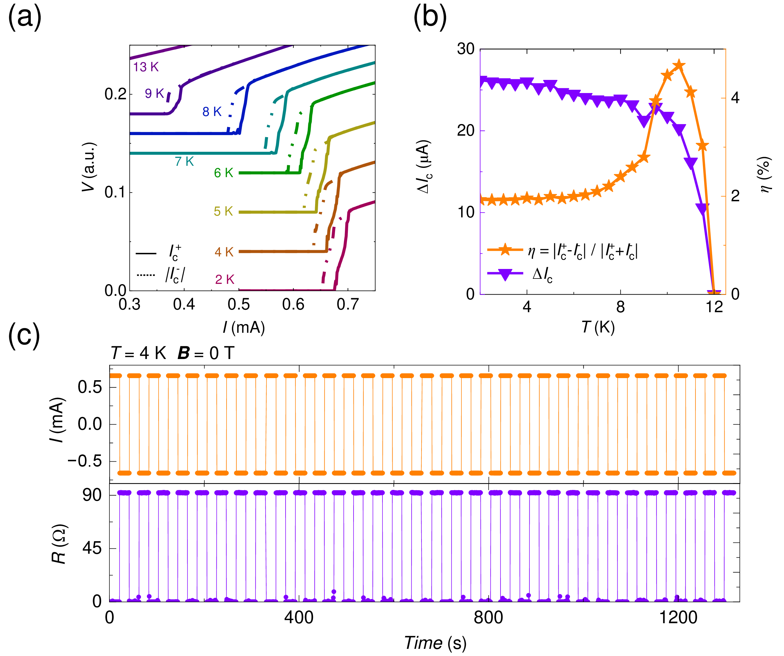 Figure 2: Zero field SDE in Device A. (a) The negative side (from 0 mA to -0.8 mA) and positive side (from 0 mA to 0.8 mA) of current-votage curves at different temperature. A clear difference of critical current is observed. (b) The disparity in critical current (purple line) diminishes progressively with increasing temperature, whereas the rectification coefficient (orange line) remains invariant at low temperature, undergoes initial amplification to 4% with temperature increasing, and ultimately attenuates to zero. (c) Resistance switch is realized by applying a current of \pm​0.6575 mA at 4 K and zero magnetic field. The half-wave rectification is achieved with high stability and robustness.